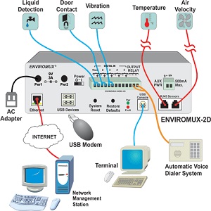 Environment Monitoring